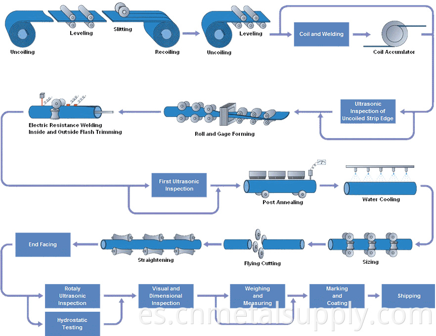 erw pipe processes